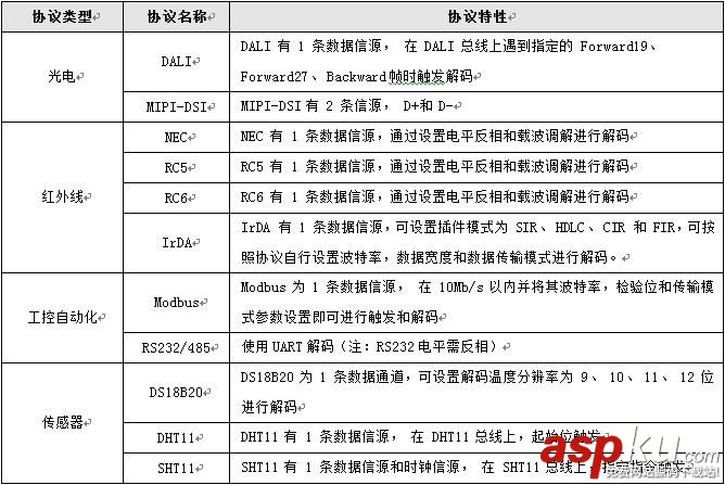 示波器,通信協(xié)議,破解通信協(xié)議,串口通信協(xié)議,協(xié)議解碼