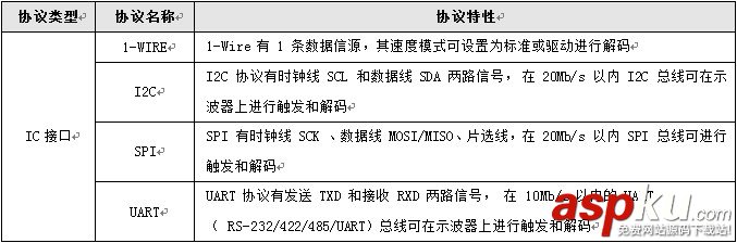示波器,通信協(xié)議,破解通信協(xié)議,串口通信協(xié)議,協(xié)議解碼