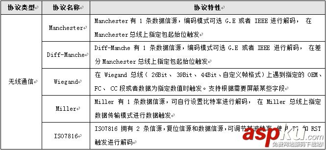 示波器,通信協(xié)議,破解通信協(xié)議,串口通信協(xié)議,協(xié)議解碼