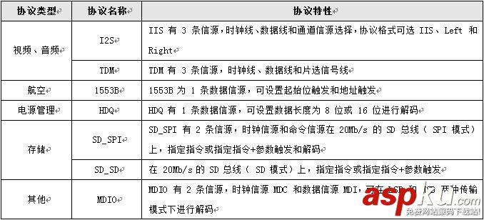 示波器,通信協(xié)議,破解通信協(xié)議,串口通信協(xié)議,協(xié)議解碼
