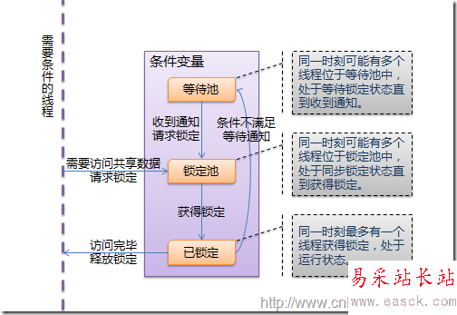 thread_condition_wait thread_condition_wait