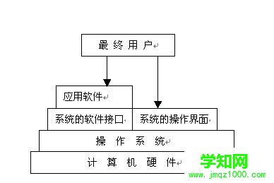 操作系統的功能是什么