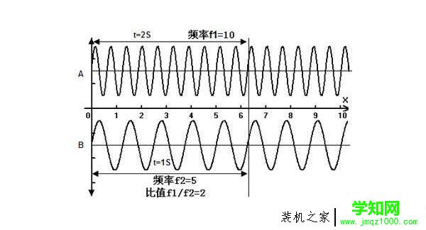 電腦頻率越高越好嗎?科普一下顯示器、顯卡、內存、CPU頻率知識