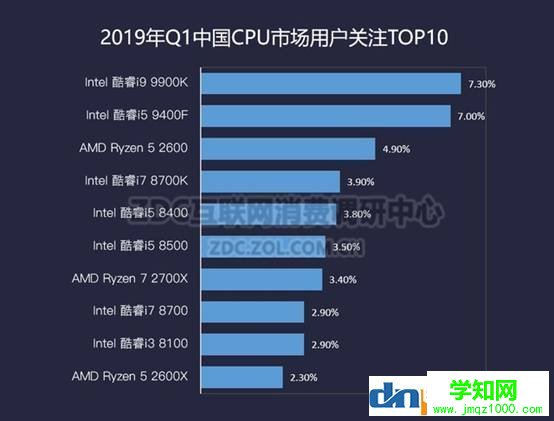 2019年cpu選購指南，高性價比cpu推薦