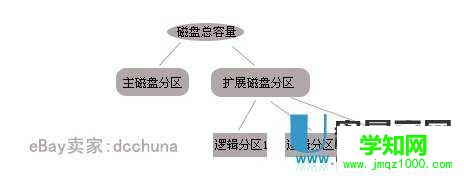 新買回來的移動(dòng)硬盤如何分區(qū)才能用