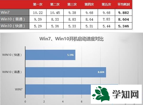 開機啟動速度對比