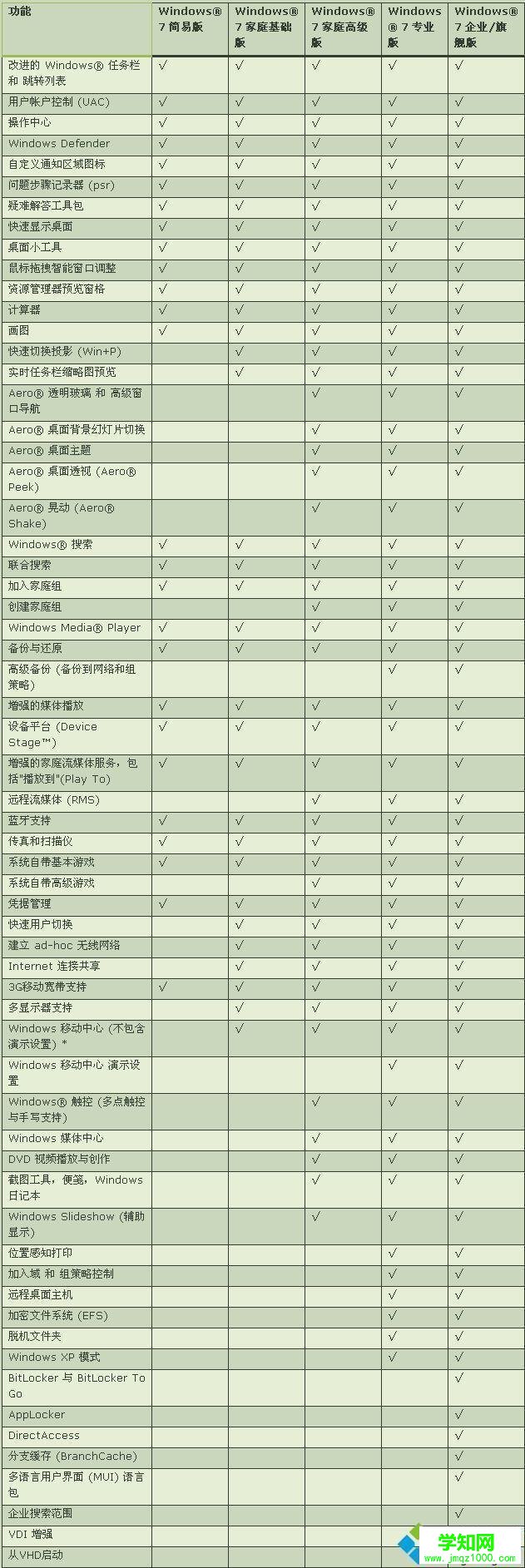 win7系統有哪些版本|win7系統各版本有什么區別