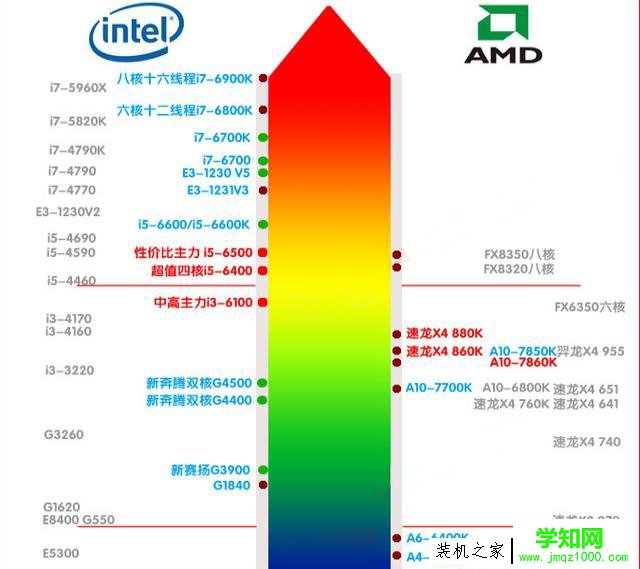 AMD和intel CPU哪個(gè)好?AMD和Intel相比究竟差在什么地方?