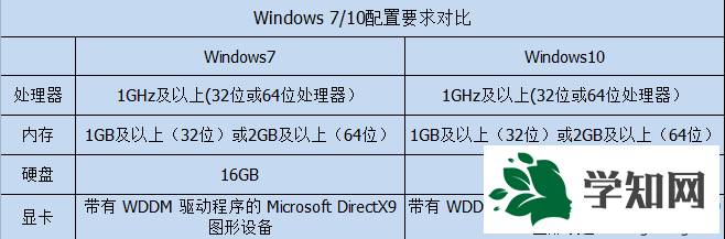 win7、win10配置要求對比