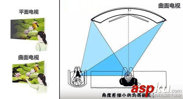 曲面顯示器,平面顯示器,區(qū)別,曲面顯示器和平面顯示器哪個好