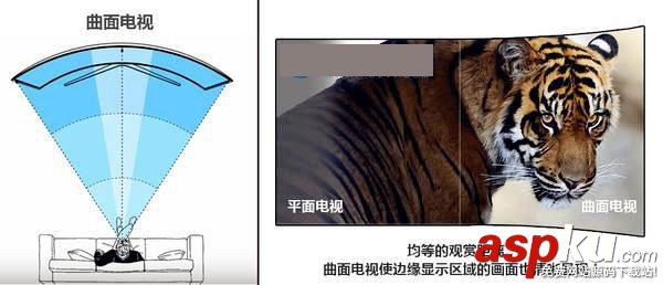 曲面顯示器,平面顯示器,區(qū)別,曲面顯示器和平面顯示器哪個好