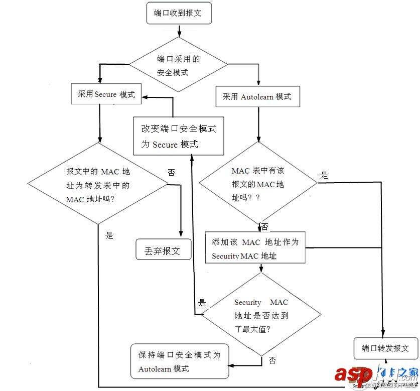 最需要了解的H3C交換機(jī)端口安全模式 H3C,交換機(jī),端口,安全模式