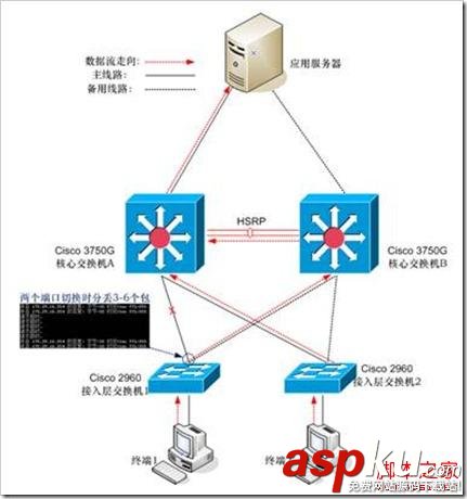 Cisco交換機堆疊與HSRP之間的區(qū)別深入剖析 Cisco交換機,堆疊,HSRP