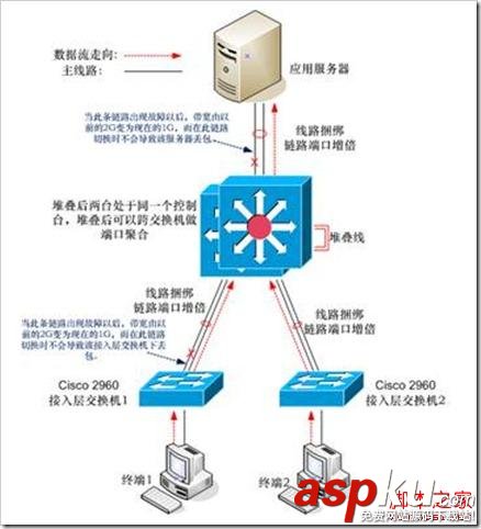 Cisco交換機堆疊與HSRP之間的區(qū)別深入剖析 Cisco交換機,堆疊,HSRP