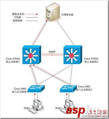 Cisco交換機堆疊與HSRP之間的區(qū)別深入剖析 Cisco交換機,堆疊,HSRP