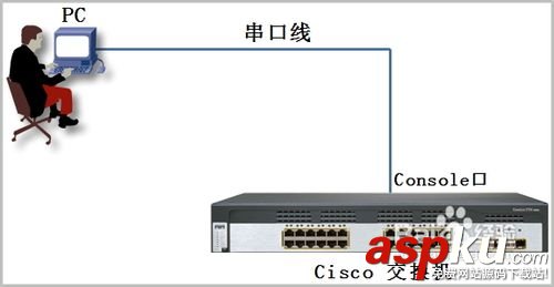 串口線,交換機