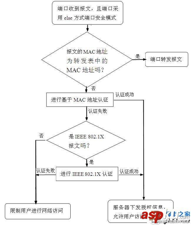 最需要了解的H3C交換機(jī)端口安全模式 H3C,交換機(jī),端口,安全模式
