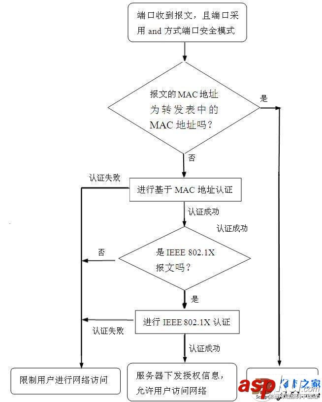 最需要了解的H3C交換機(jī)端口安全模式 H3C,交換機(jī),端口,安全模式