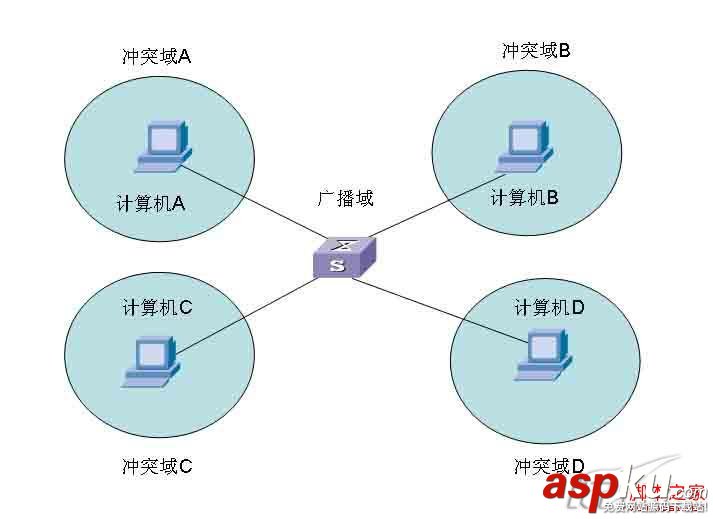 全面認識橋接、交換和路由等相關知識 橋接,交換,路由