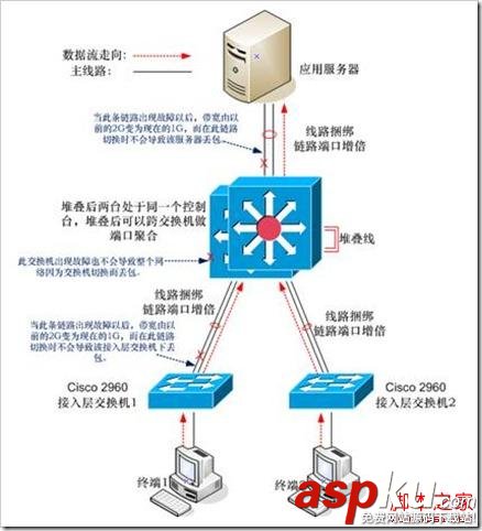 Cisco交換機堆疊與HSRP之間的區(qū)別深入剖析 Cisco交換機,堆疊,HSRP