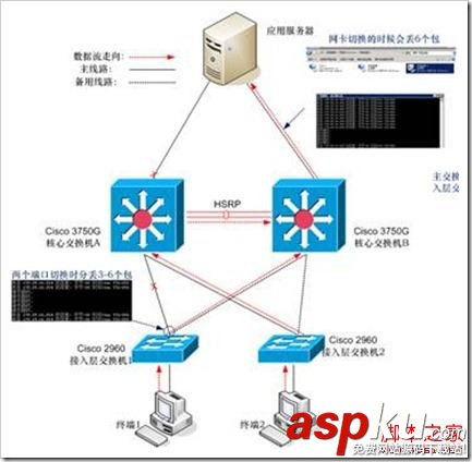Cisco交換機堆疊與HSRP之間的區(qū)別深入剖析 Cisco交換機,堆疊,HSRP
