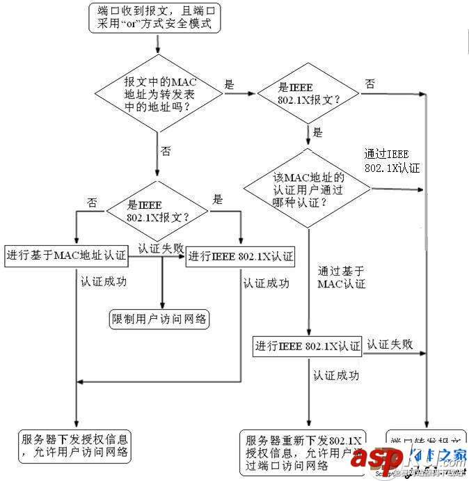 最需要了解的H3C交換機(jī)端口安全模式 H3C,交換機(jī),端口,安全模式