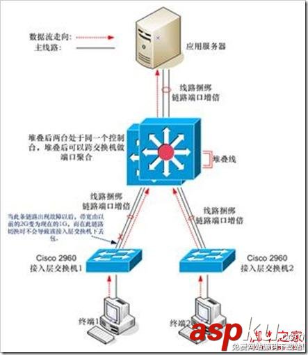 Cisco交換機堆疊與HSRP之間的區(qū)別深入剖析 Cisco交換機,堆疊,HSRP