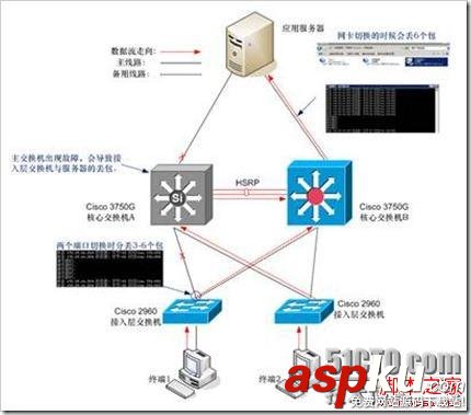 Cisco交換機堆疊與HSRP之間的區(qū)別深入剖析 Cisco交換機,堆疊,HSRP