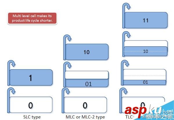 TLC和MLC哪個好?SSD應該這么選? TLC,MLC,SSD