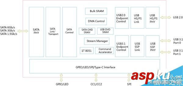VIA推出USB 3.1-SATA 6Gbps橋接芯片:支持USB Type-C接口 VIA,芯片,接口