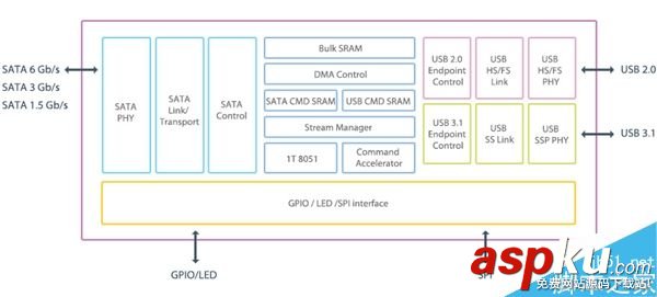 VIA推出USB 3.1-SATA 6Gbps橋接芯片:支持USB Type-C接口 VIA,芯片,接口