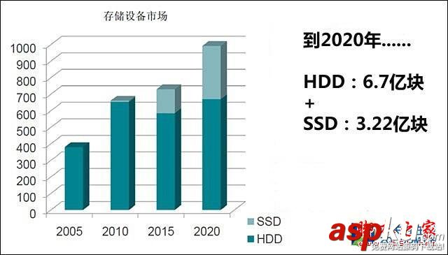 SSD固態(tài)硬盤真的能淘汰機(jī)械硬盤嗎? SSD,淘汰,HDD