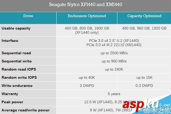 全球首款2TB的M.2接口固態硬盤SSD發布 竟來自希捷 M.2,固態硬盤,SSD
