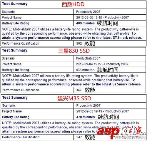 SSD固態(tài)硬盤和機(jī)械硬盤哪個(gè)更省電? 固態(tài),硬盤,機(jī)械,省電