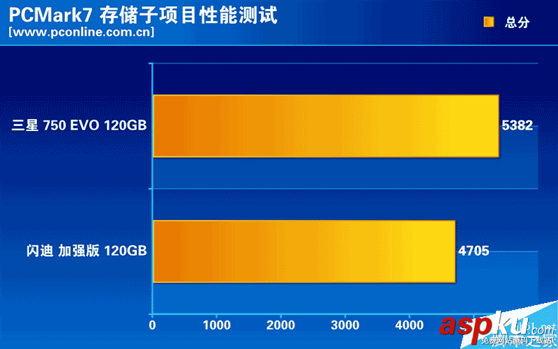 低端市場的SSD性能如何?兩款熱門入門級120GB SSD大比拼 120GB,SSD