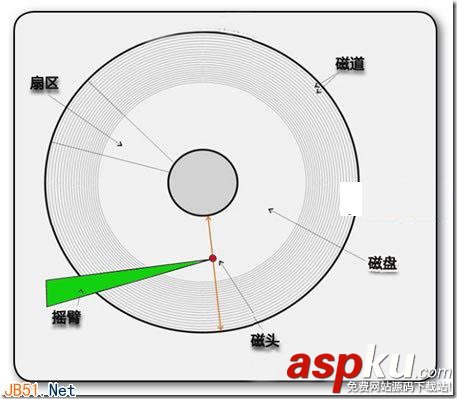 硬盤讀寫,碎片產生