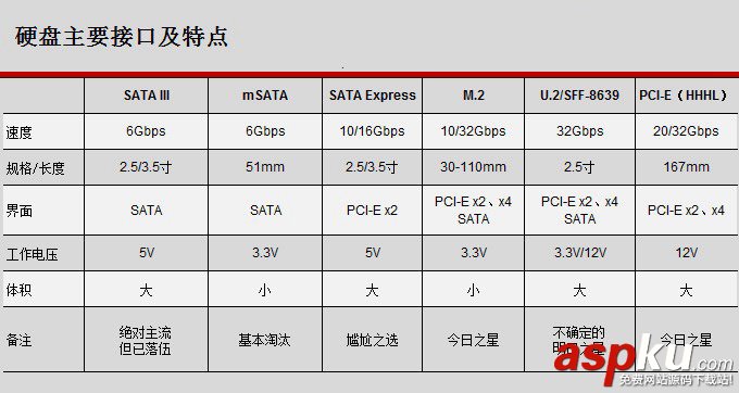 U.2和M.2接口的區別有哪些?U.2接口固態硬盤優缺點分析解答 U.2,M.2,接口,固態硬盤