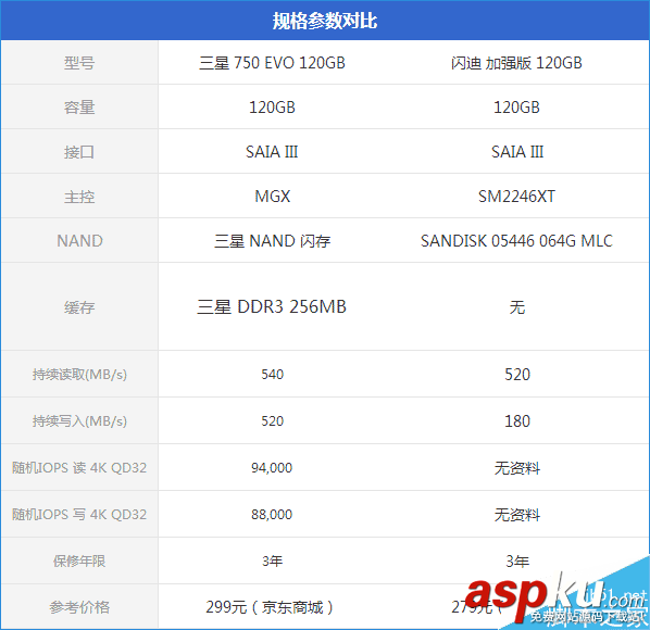 低端市場的SSD性能如何?兩款熱門入門級120GB SSD大比拼 120GB,SSD