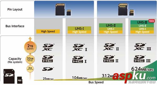SD卡協會宣布新的UHS-III規范:傳輸速率624MB/s SD卡