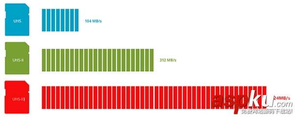 SD卡協會宣布新的UHS-III規范:傳輸速率624MB/s SD卡