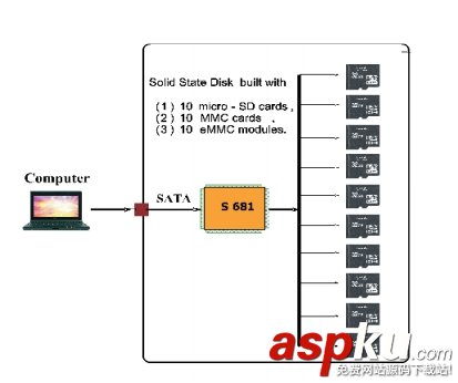 另類的10TB SATA固態(tài)硬盤 只需30塊錢 10TB,SATA固態(tài)硬盤