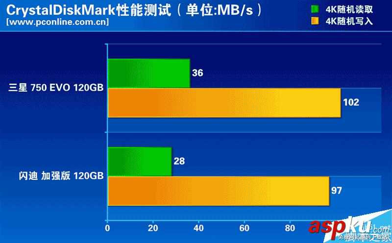 低端市場的SSD性能如何?兩款熱門入門級120GB SSD大比拼 120GB,SSD