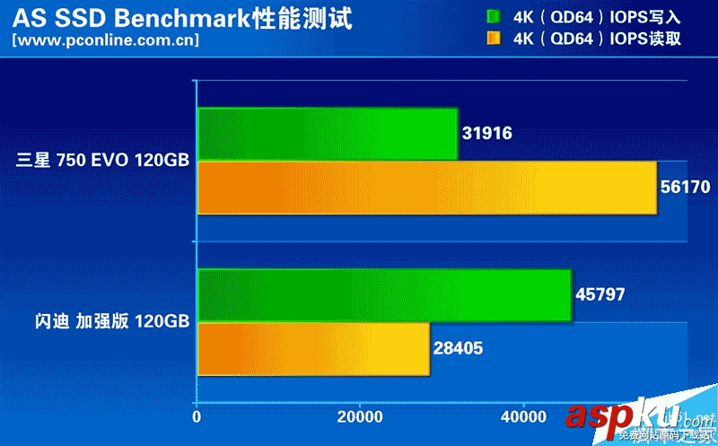低端市場的SSD性能如何?兩款熱門入門級120GB SSD大比拼 120GB,SSD