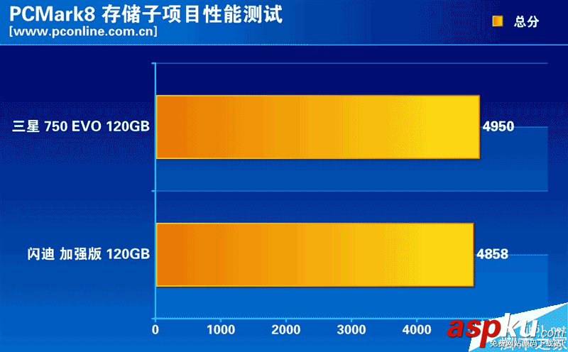 低端市場的SSD性能如何?兩款熱門入門級120GB SSD大比拼 120GB,SSD