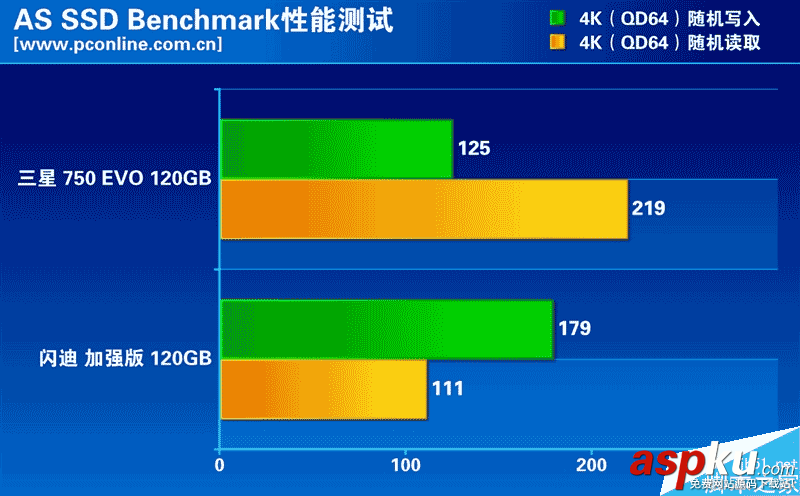 低端市場的SSD性能如何?兩款熱門入門級120GB SSD大比拼 120GB,SSD