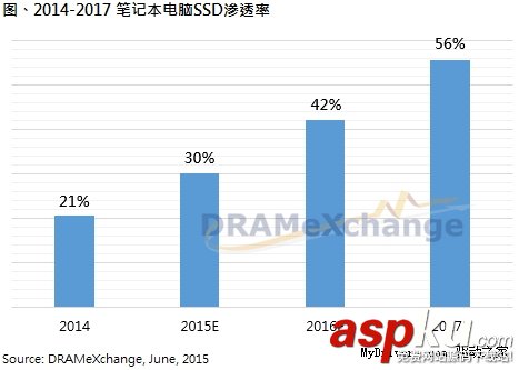 固態硬盤價格大幅下跌:筆記本電腦滲透率今年將突破30% 固態硬盤,筆記本,電腦