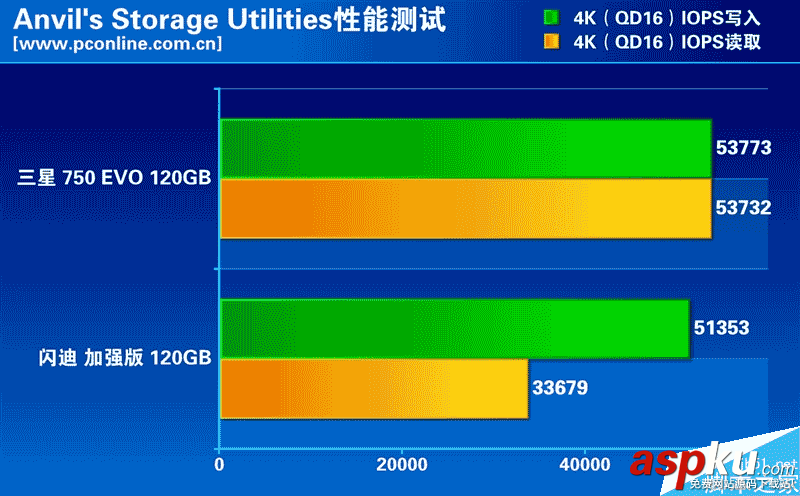 低端市場的SSD性能如何?兩款熱門入門級120GB SSD大比拼 120GB,SSD