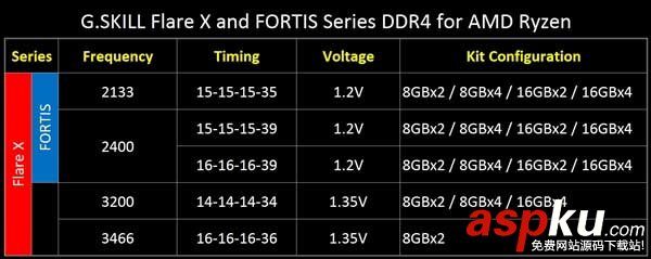 芝奇發(fā)布64GB DDR4-3466內(nèi)存:專為針對(duì)AMD Ryzen優(yōu)化 芝奇,內(nèi)存,優(yōu)化