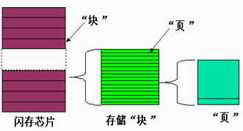 瘦身不瘦量——閃存盤完全解剖 閃存盤