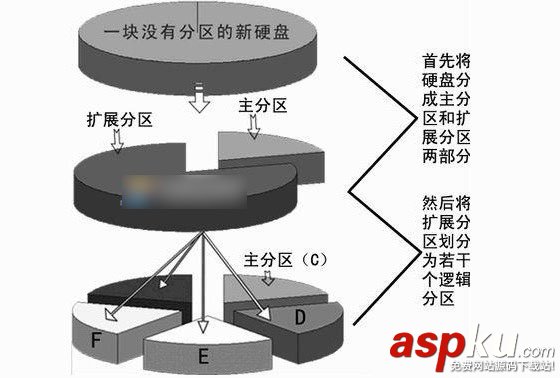 硬盤主分區、擴展分區和邏輯分區之間的區別介紹 硬盤,主分區,擴展分區,邏輯分區